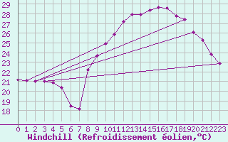 Courbe du refroidissement olien pour Roujan (34)