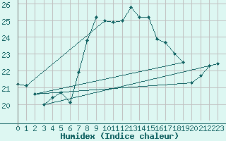 Courbe de l'humidex pour Puebla de Don Rodrigo