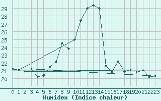 Courbe de l'humidex pour Gersau