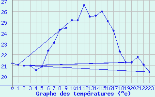 Courbe de tempratures pour Sierra de Alfabia