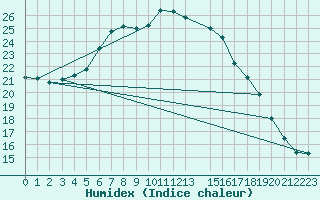 Courbe de l'humidex pour Marknesse Aws