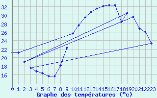 Courbe de tempratures pour Brigueuil (16)