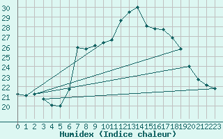 Courbe de l'humidex pour Arenys de Mar