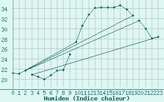 Courbe de l'humidex pour Avignon (84)