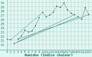 Courbe de l'humidex pour Alistro (2B)