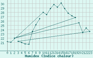 Courbe de l'humidex pour Beerfelden