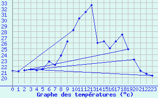 Courbe de tempratures pour Figari (2A)