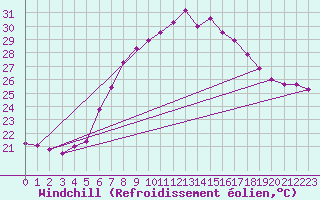 Courbe du refroidissement olien pour Sacueni