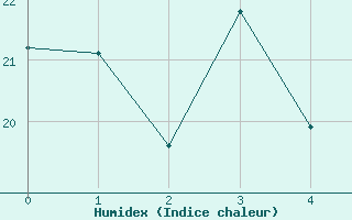 Courbe de l'humidex pour Hakodate