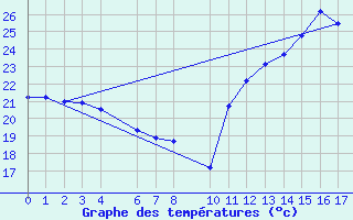 Courbe de tempratures pour Guarda-Mor