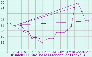 Courbe du refroidissement olien pour Leucate (11)