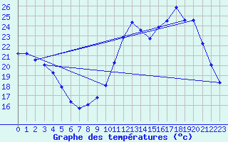 Courbe de tempratures pour Cerisiers (89)