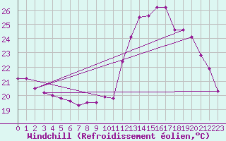 Courbe du refroidissement olien pour Bergerac (24)