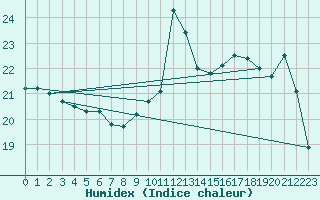 Courbe de l'humidex pour Charleville-Mzires (08)