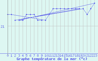 Courbe de temprature de la mer  pour la bouée 6100281