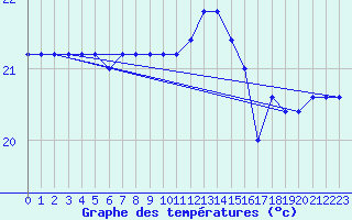 Courbe de tempratures pour Capo Caccia