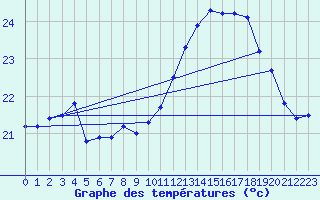 Courbe de tempratures pour Biscarrosse (40)