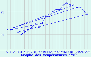 Courbe de tempratures pour Leucate (11)