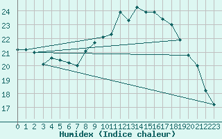 Courbe de l'humidex pour Cazaux (33)