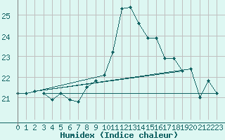 Courbe de l'humidex pour Thorney Island