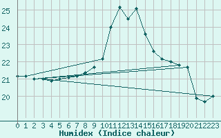 Courbe de l'humidex pour Sarzeau (56)