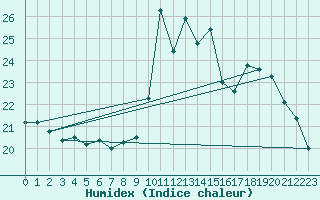 Courbe de l'humidex pour Pointe de Chassiron (17)