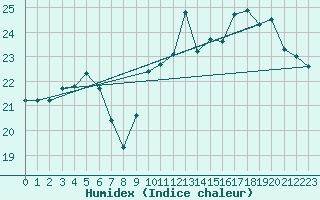 Courbe de l'humidex pour Dinard (35)