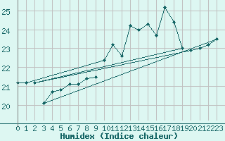 Courbe de l'humidex pour Cap Ferret (33)