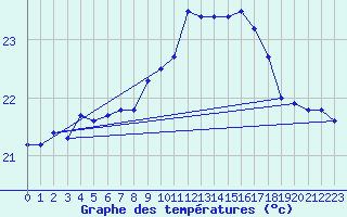 Courbe de tempratures pour Cap Pertusato (2A)