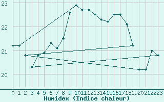 Courbe de l'humidex pour Cabo Busto