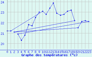 Courbe de tempratures pour Anholt