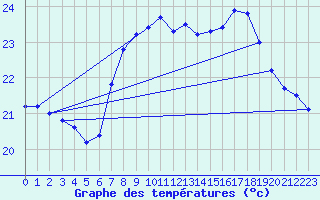 Courbe de tempratures pour Santander (Esp)