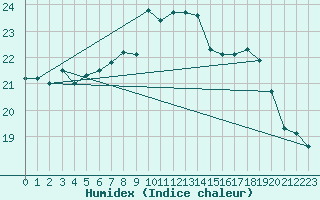 Courbe de l'humidex pour Lorient (56)