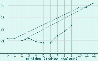 Courbe de l'humidex pour Gijon