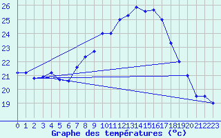 Courbe de tempratures pour Figari (2A)