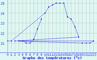 Courbe de tempratures pour Messina