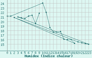 Courbe de l'humidex pour Llanes