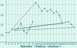 Courbe de l'humidex pour Soederarm