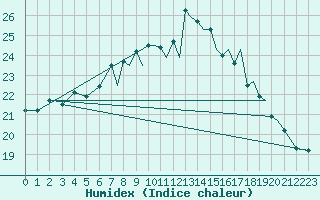 Courbe de l'humidex pour Farnborough