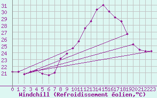 Courbe du refroidissement olien pour Cap Pertusato (2A)
