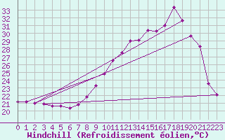 Courbe du refroidissement olien pour Alaigne (11)