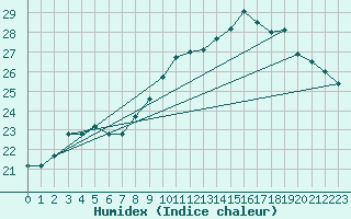 Courbe de l'humidex pour Ile d'Yeu - Saint-Sauveur (85)