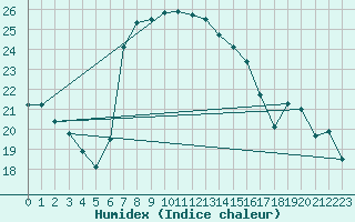 Courbe de l'humidex pour Vieste