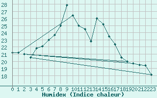 Courbe de l'humidex pour Veliko Gradiste