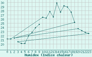 Courbe de l'humidex pour Charlwood