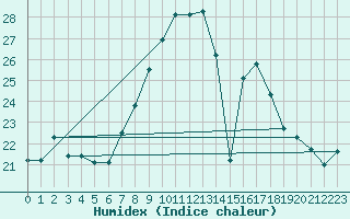 Courbe de l'humidex pour Fichtelberg