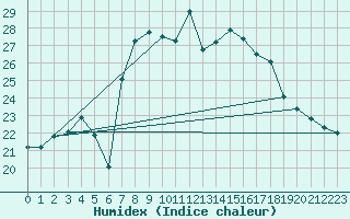 Courbe de l'humidex pour Fichtelberg