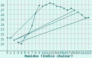 Courbe de l'humidex pour Llanes