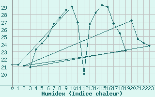 Courbe de l'humidex pour Monte S. Angelo