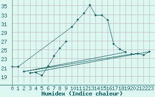 Courbe de l'humidex pour Sion (Sw)